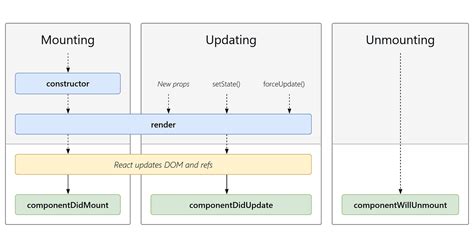 Afbeeldingsresultaten voor React Class Based Life Cycle