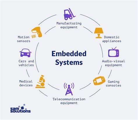 Image result for Types of Embedded Software