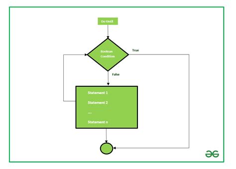 Image result for Do until Loop Example