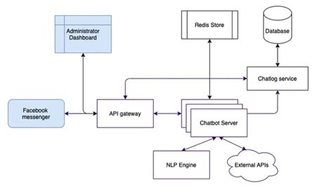 Image result for Assignment Management Bot Architecture