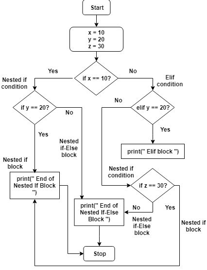 Afbeeldingsresultaten voor Elif Flowchart Python