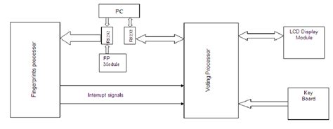 Image result for Fingerprint-Based Biometric Voting Machine Block Diagram