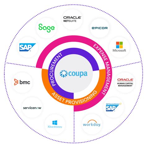 Afbeeldingsresultaten voor Procurement Application Software