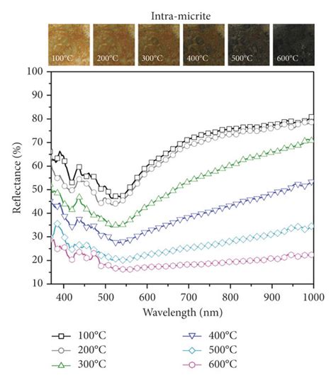 Image result for Diffuse Reflectance Graph