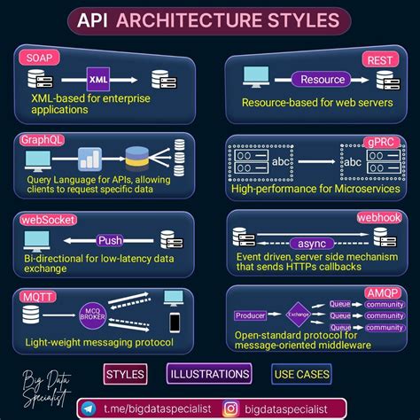 All Types of API Architecture に対する画像結果