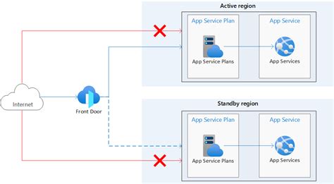 Image result for Azure App Services Example