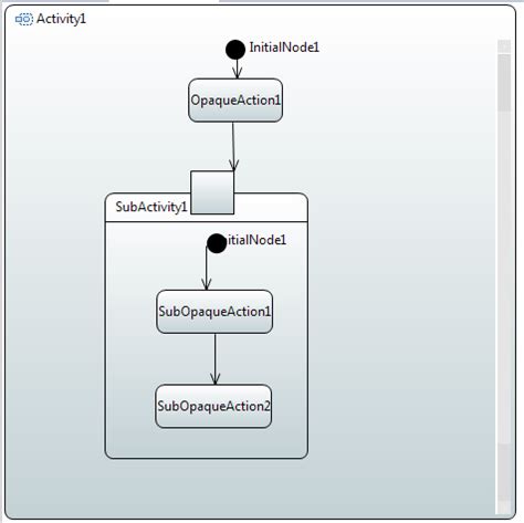 Image result for How to Create a Nested Activity Diagram