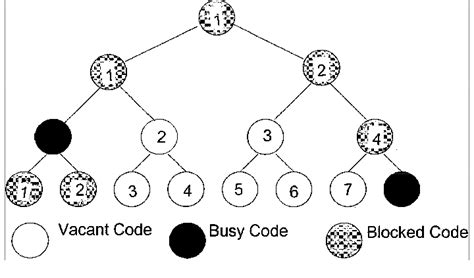 Image result for Code Tree in WCDMA