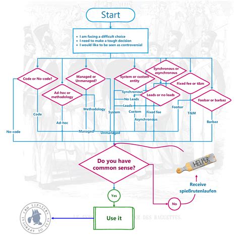 Image result for Drucker Decision-Making Process Example