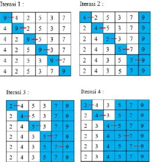 Image result for Proses Algoritma Bubble Sort Java