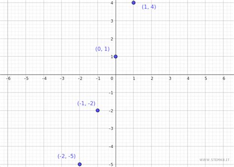 Image result for Examples of Graphing Functions