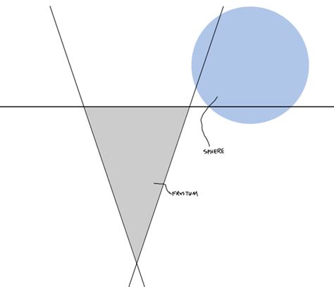 Unity Culling Sphere に対する画像結果