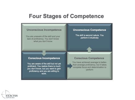 Image result for Why Competency Development