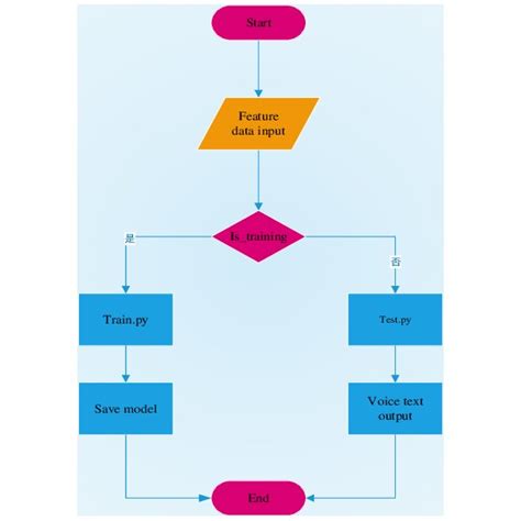 Image result for Program Chart