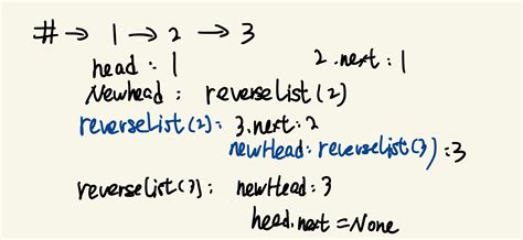 Image result for How to Traverse and Reverse Singly Linked List in Python