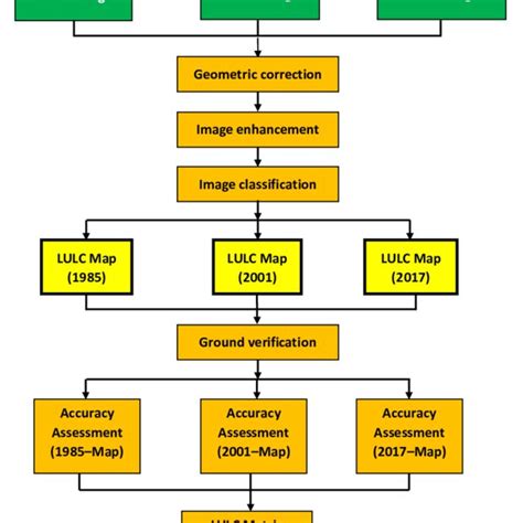 Toradh íomhá ar Flow Chart for Lulc Using Supervised and Unsupervised Learning