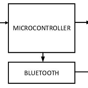 Image result for Input/Output Modules Block Diagram