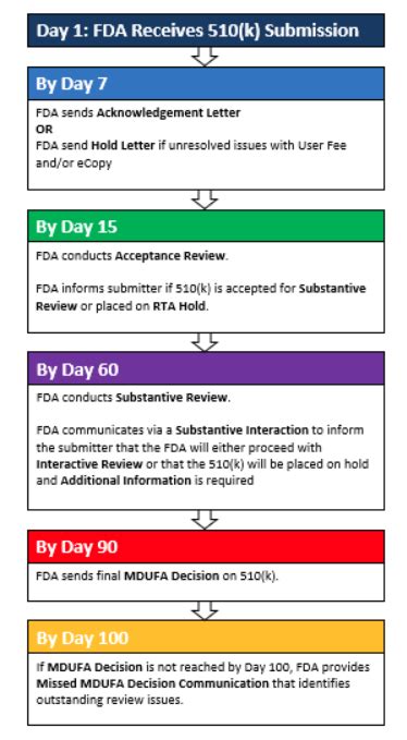 Image result for 510 K Template