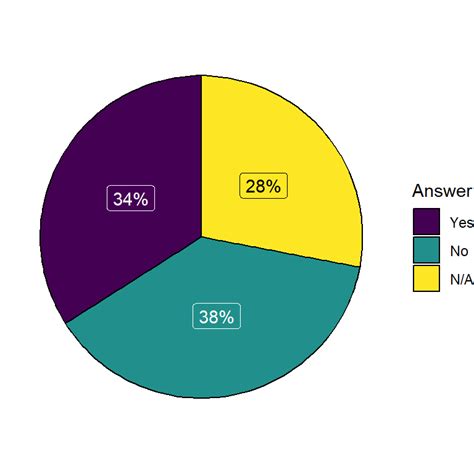 Image result for Ggplot2 Pie-Chart Square