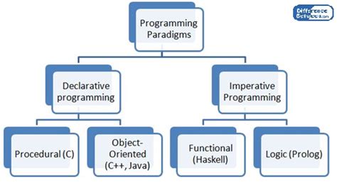 Afbeeldingsresultaten voor Imperative Programming Paradigm