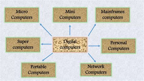 Classification Chart of Digital Computer に対する画像結果