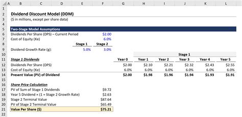 Toradh íomhá ar How to Value a Stock Using Dividend Discount Model
