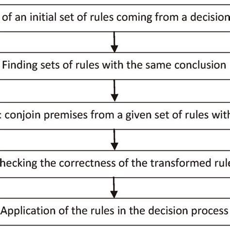 Image result for Finding Rules Algorithm