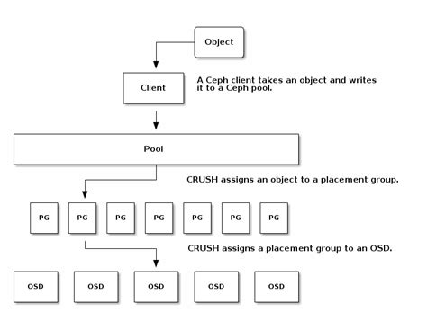 Toradh íomhá ar Ceph Storage Pools