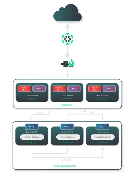 Image result for MySQL Replication Architecture Diagram