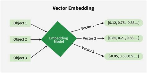 Toradh íomhá ar Vector Embedding Matrix