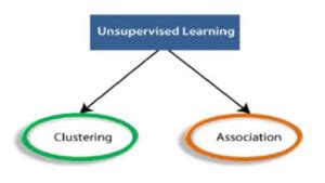 Image result for Types of Unsupervised Learning Like Pca