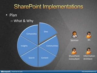 Image result for SharePoint Best Practices Elements UI