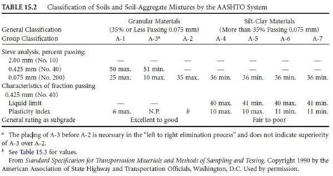 Image result for AASHTO Classification System