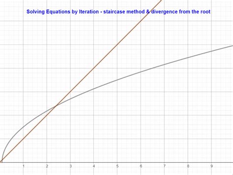 Staircase Graph Iteration に対する画像結果