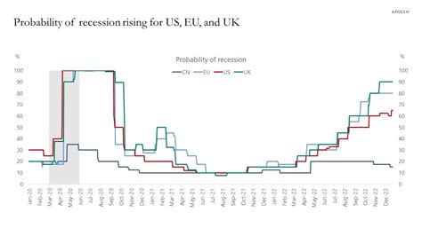 Image result for Current Fed Recession Probability Chart