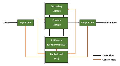Image result for Diagram of a Computer System Layers Structure
