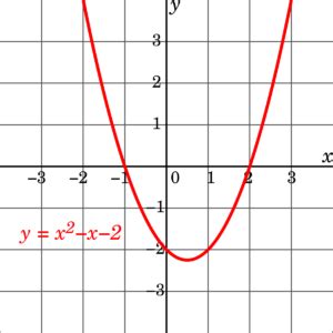 Example of a Curve in Quadratic Function に対する画像結果