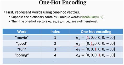 Image result for One Hot Encoding Graph