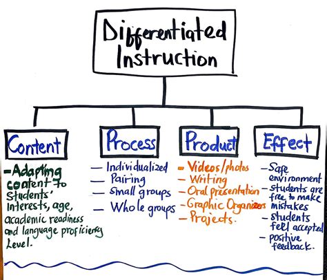 Image result for Differentiated Instruction Examples