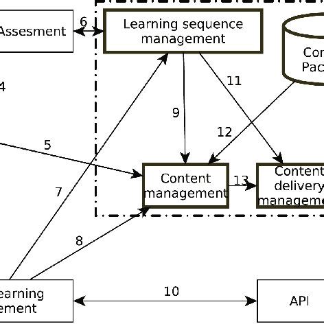 Image result for Learning Management System Architecture Features