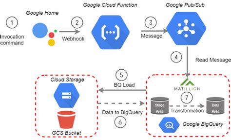 Image result for Google BigQuery in Syntax