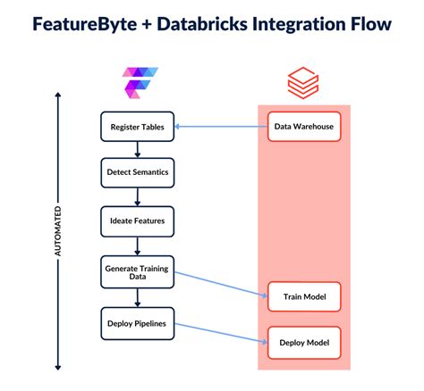 Toradh íomhá ar High Byte Architecture Using AWS Databricks