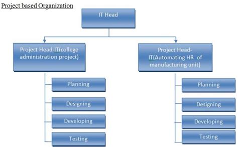 Image result for Project-Oriented Structure