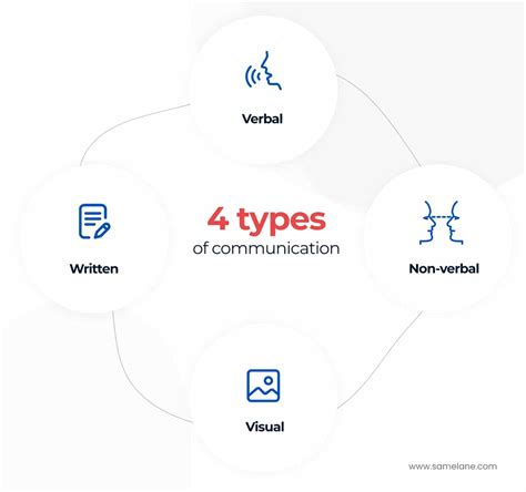Image result for 4 Types of Communication