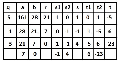 Image result for Reversing Euclidean Algorithm