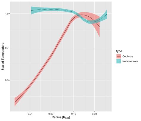 Afbeeldingsresultaten voor Ggplot Line with Area