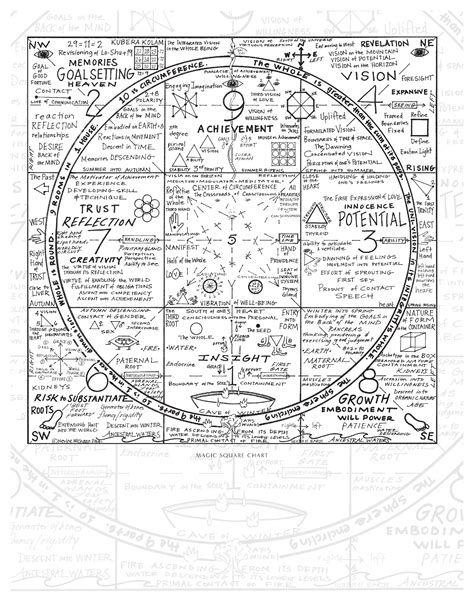 Image result for Positive/Negative Magic Chart