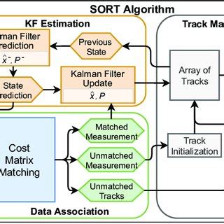 Toradh íomhá ar Sort Multi Object Tracking