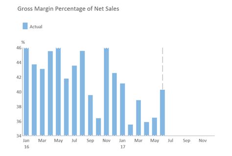 Linear Scale Graph に対する画像結果