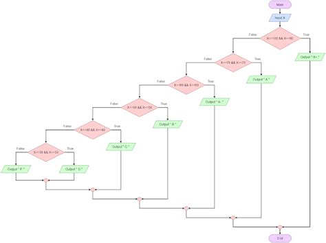 Image result for Flowchart for Grading System